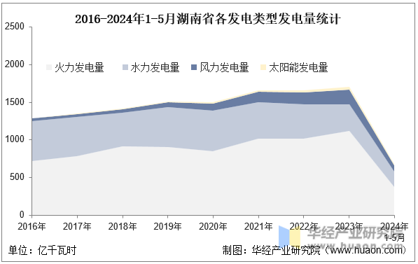 2016-2024年1-5月湖南省各发电类型发电量统计