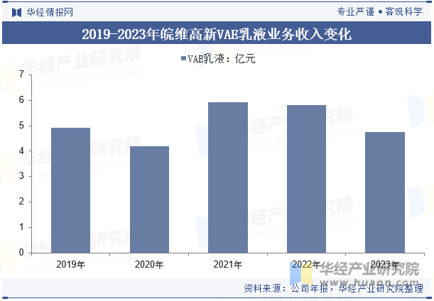 2019-2023年皖维高新VAE乳液业务收入变化