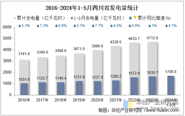 2016-2024年1-5月四川省发电量统计