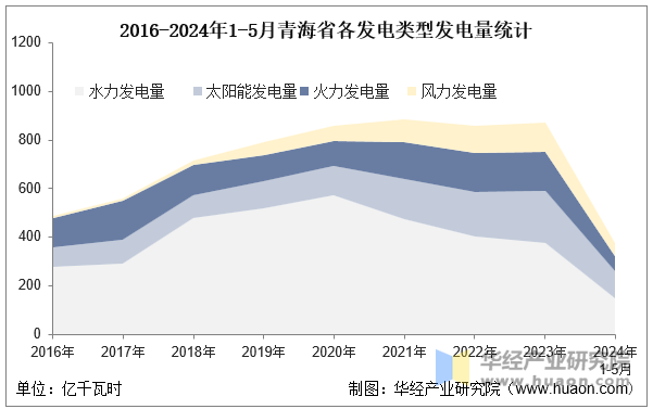 2016-2024年1-5月青海省各发电类型发电量统计