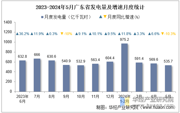 2023-2024年5月广东省发电量及增速月度统计