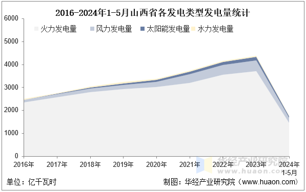 2016-2024年1-5月山西省各发电类型发电量统计