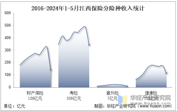 2016-2024年1-5月江西保险分险种收入统计
