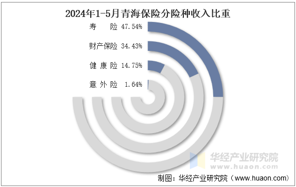 2024年1-5月青海保险分险种收入比重