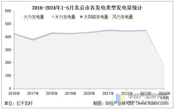 2016-2024年1-5月北京市各发电类型发电量统计