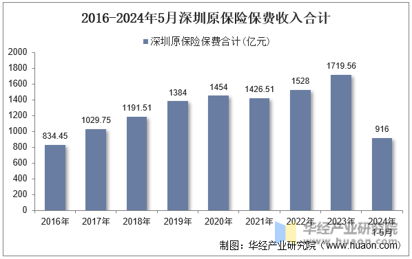 2016-2024年5月深圳原保险保费收入合计