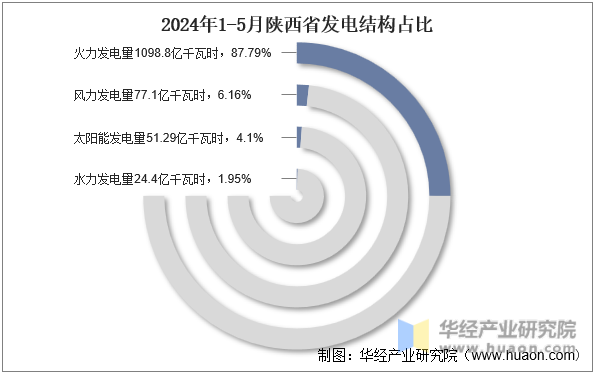 2024年1-5月陕西省发电结构占比