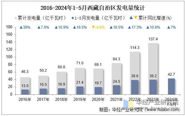 2016-2024年1-5月西藏自治区发电量统计