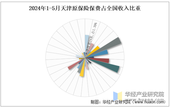 2024年1-5月天津原保险保费占全国收入比重