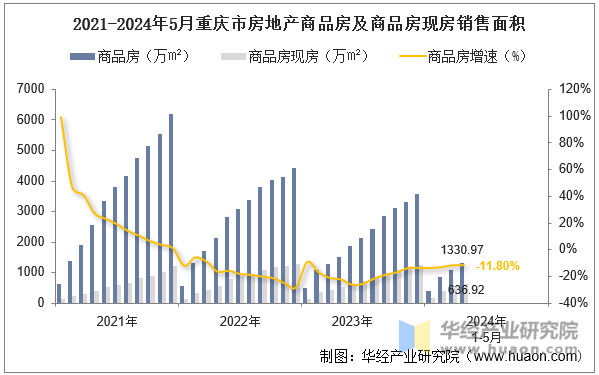 2021-2024年5月重庆市房地产商品房及商品房现房销售面积