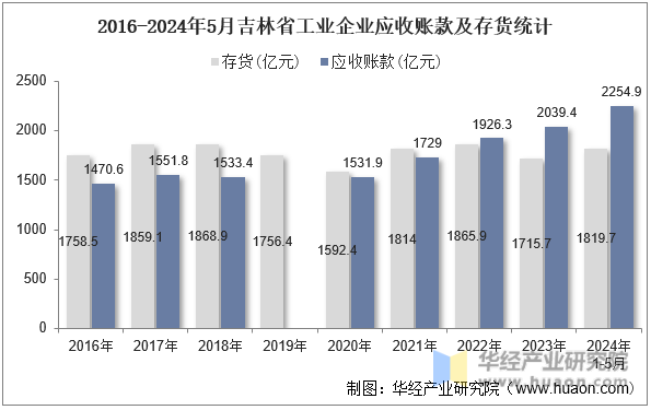 2016-2024年5月吉林省工业企业应收账款及存货统计