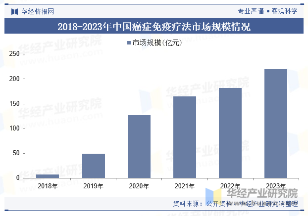 2018-2023年中国癌症免疫疗法市场规模情况