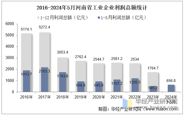 2016-2024年5月河南省工业企业利润总额统计