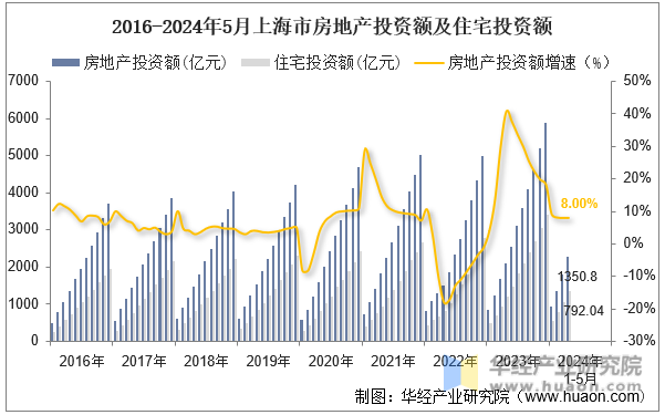2016-2024年5月上海市房地产投资额及住宅投资额