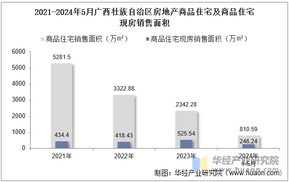 2021-2024年5月广西壮族自治区房地产商品住宅及商品住宅现房销售面积