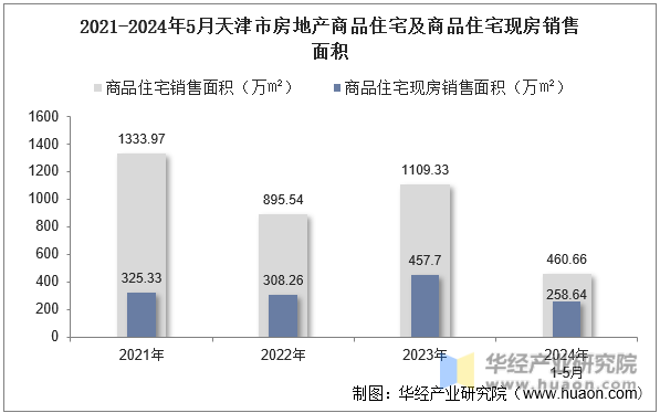 2021-2024年5月天津市房地产商品住宅及商品住宅现房销售面积