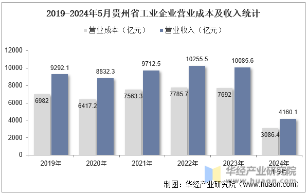 2019-2024年5月贵州省工业企业营业成本及收入统计