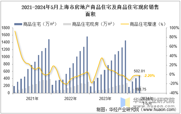 2021-2024年5月上海市房地产商品住宅及商品住宅现房销售面积