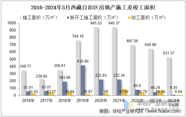 2016-2024年5月西藏自治区房地产施工及竣工面积