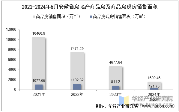 2021-2024年5月安徽省房地产商品房及商品房现房销售面积