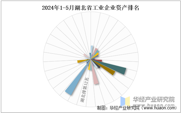 2024年1-5月湖北省工业企业资产排名
