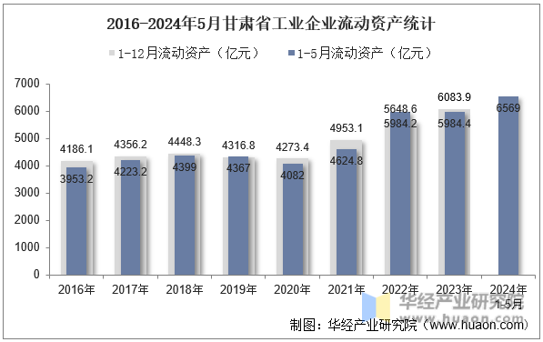 2016-2024年5月甘肃省工业企业流动资产统计