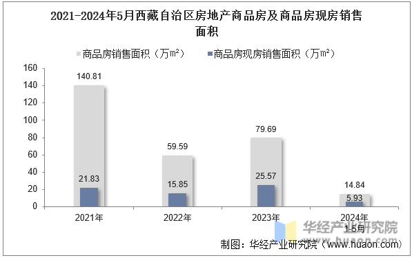 2021-2024年5月西藏自治区房地产商品房及商品房现房销售面积