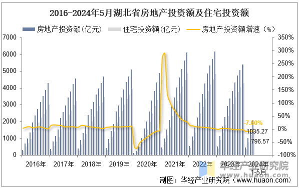 2016-2024年5月湖北省房地产投资额及住宅投资额