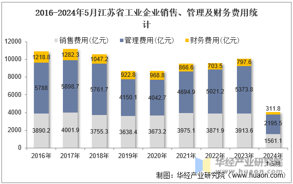 2016-2024年5月江苏省工业企业销售、管理及财务费用统计