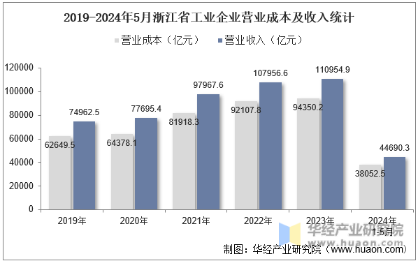 2019-2024年5月浙江省工业企业营业成本及收入统计