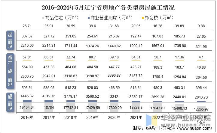 2016-2024年5月辽宁省房地产各类型房屋施工情况