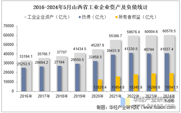 2016-2024年5月山西省工业企业资产及负债统计