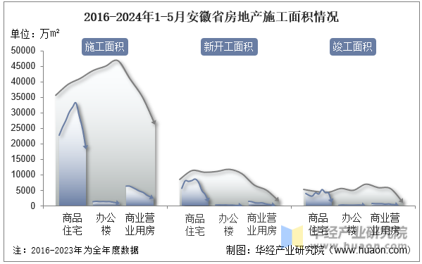 2016-2024年1-5月安徽省房地产施工面积情况