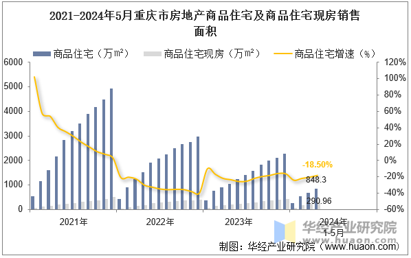 2021-2024年5月重庆市房地产商品住宅及商品住宅现房销售面积