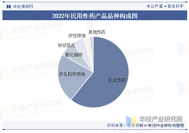 2022年民用炸药产品品种构成图