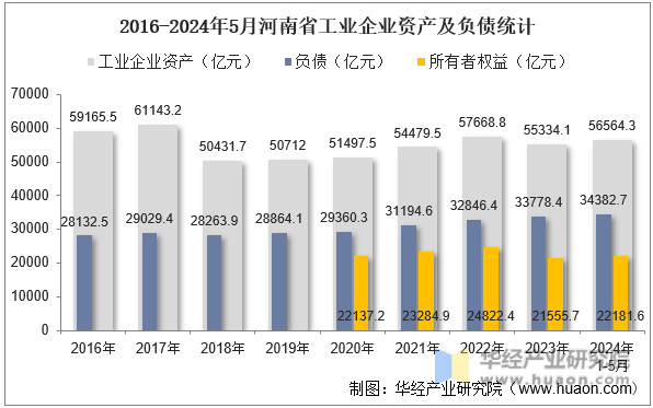 2016-2024年5月河南省工业企业资产及负债统计