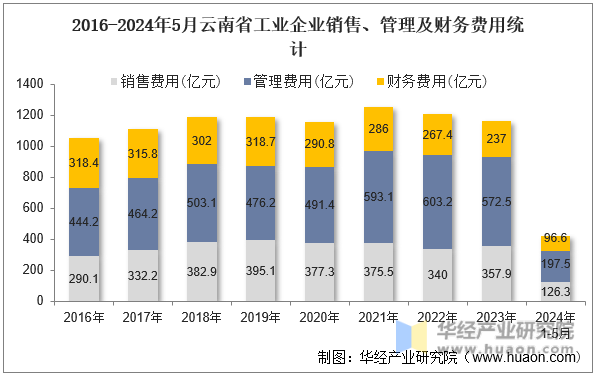 2016-2024年5月云南省工业企业销售、管理及财务费用统计