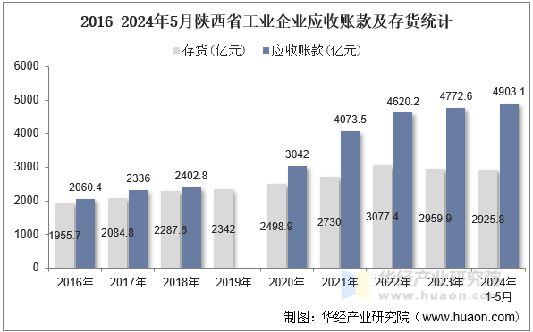 2016-2024年5月陕西省工业企业应收账款及存货统计