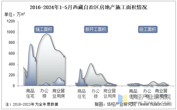 2016-2024年1-5月西藏自治区房地产施工面积情况