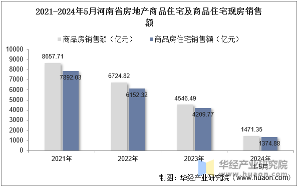 2021-2024年5月河南省房地产商品住宅及商品住宅现房销售额