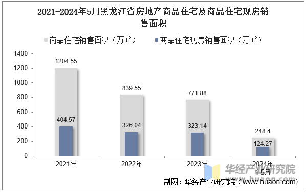 2021-2024年5月黑龙江省房地产商品住宅及商品住宅现房销售面积