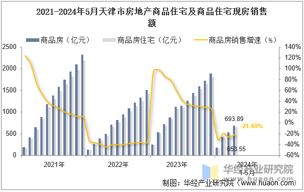 2021-2024年5月天津市房地产商品住宅及商品住宅现房销售额