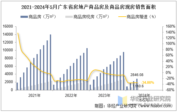 2021-2024年5月广东省房地产商品房及商品房现房销售面积