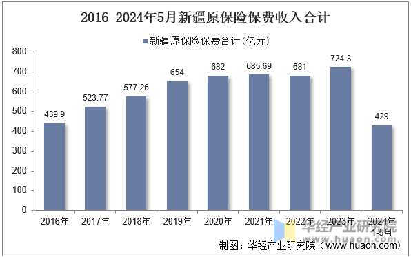 2016-2024年5月新疆原保险保费收入合计
