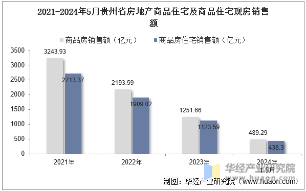 2021-2024年5月贵州省房地产商品住宅及商品住宅现房销售额
