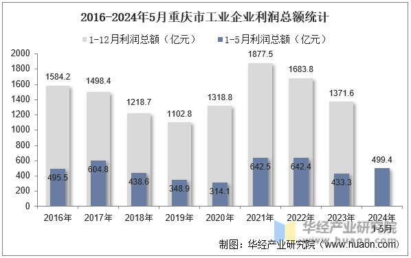 2016-2024年5月重庆市工业企业利润总额统计