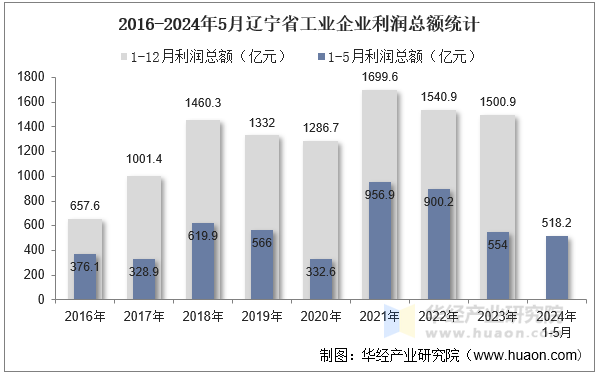 2016-2024年5月辽宁省工业企业利润总额统计