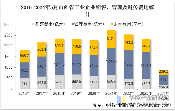 2016-2024年5月山西省工业企业销售、管理及财务费用统计