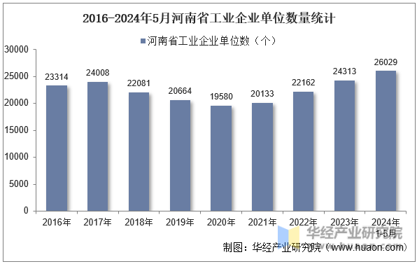 2016-2024年5月河南省工业企业单位数量统计