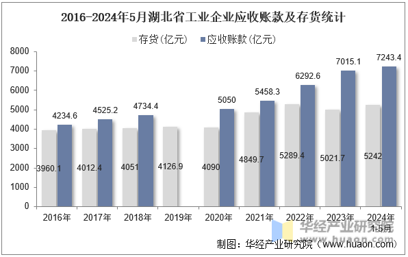2016-2024年5月湖北省工业企业应收账款及存货统计